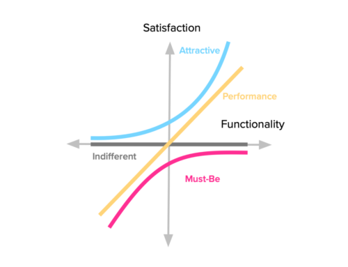 What is a Kano Analysis?